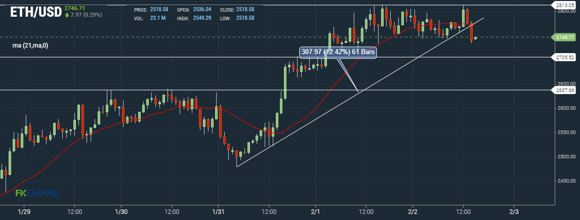 Bitcoin And Ether Signal Downside Correction, BNB Faces Hurdle | FXEmpire