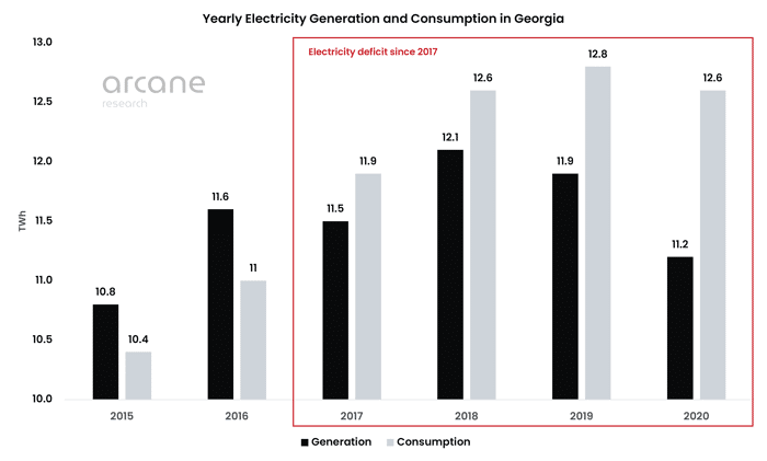 Georgia Ripe For Bitcoin Mining Despite Rising Power Deficit: Report 2 As per a research report from arcane research, georgia has a notable presence of bitcoin miners in the country. In a country of 3. 9 million people, a sizable part of the population is devoted to crypto mining, leading to the state becoming an up and coming hub of mining.