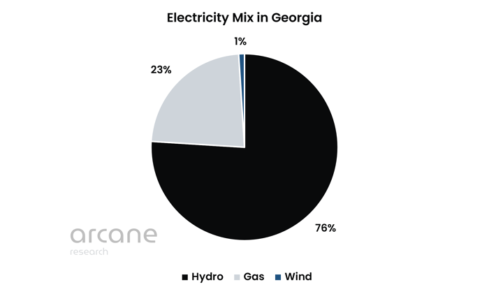 Georgia Ripe For Bitcoin Mining Despite Rising Power Deficit: Report 1 As per a research report from arcane research, georgia has a notable presence of bitcoin miners in the country. In a country of 3. 9 million people, a sizable part of the population is devoted to crypto mining, leading to the state becoming an up and coming hub of mining.