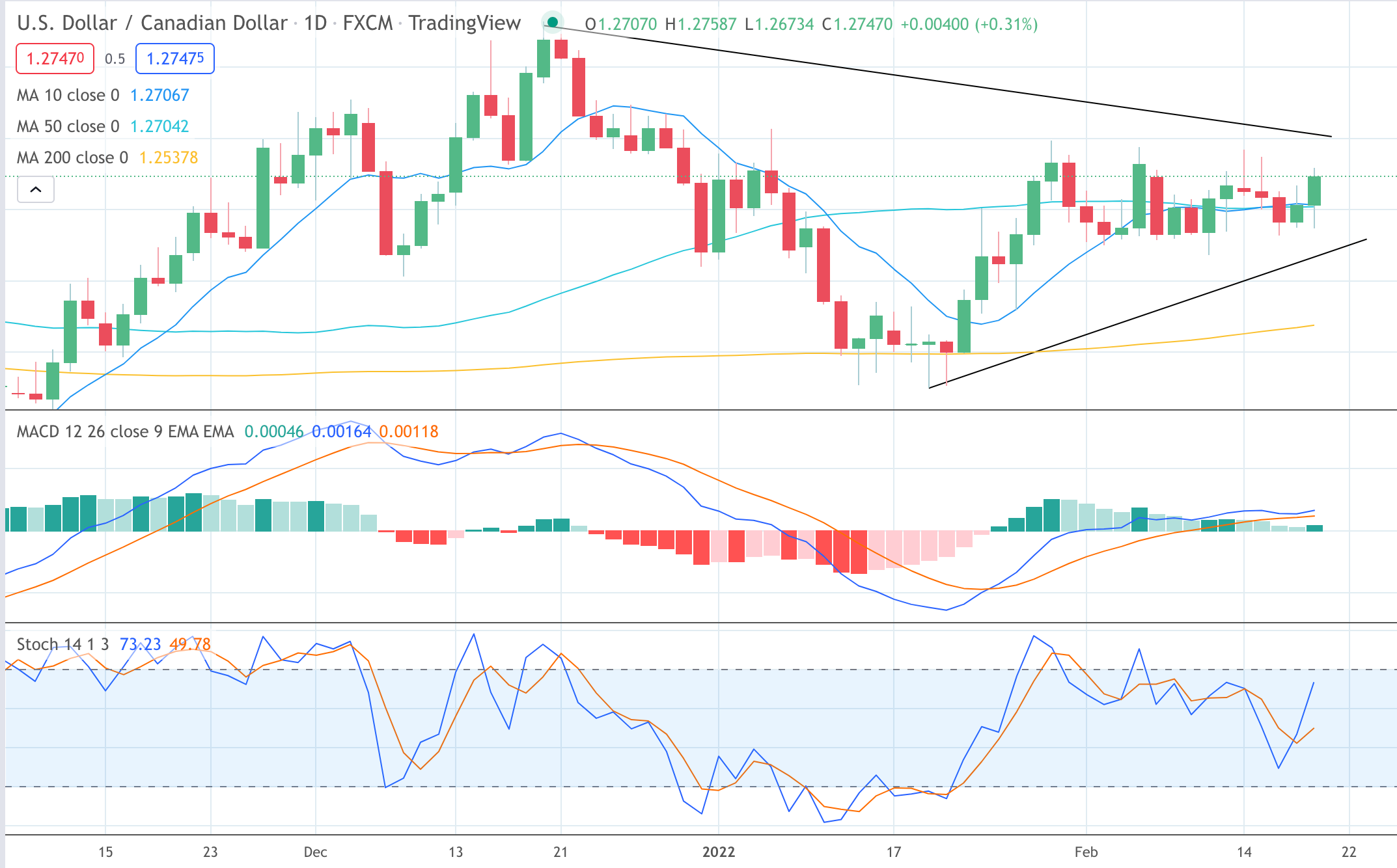 USD/CAD Supported Over 50 EMA at $1.2655: Eyes on Federal Budget
