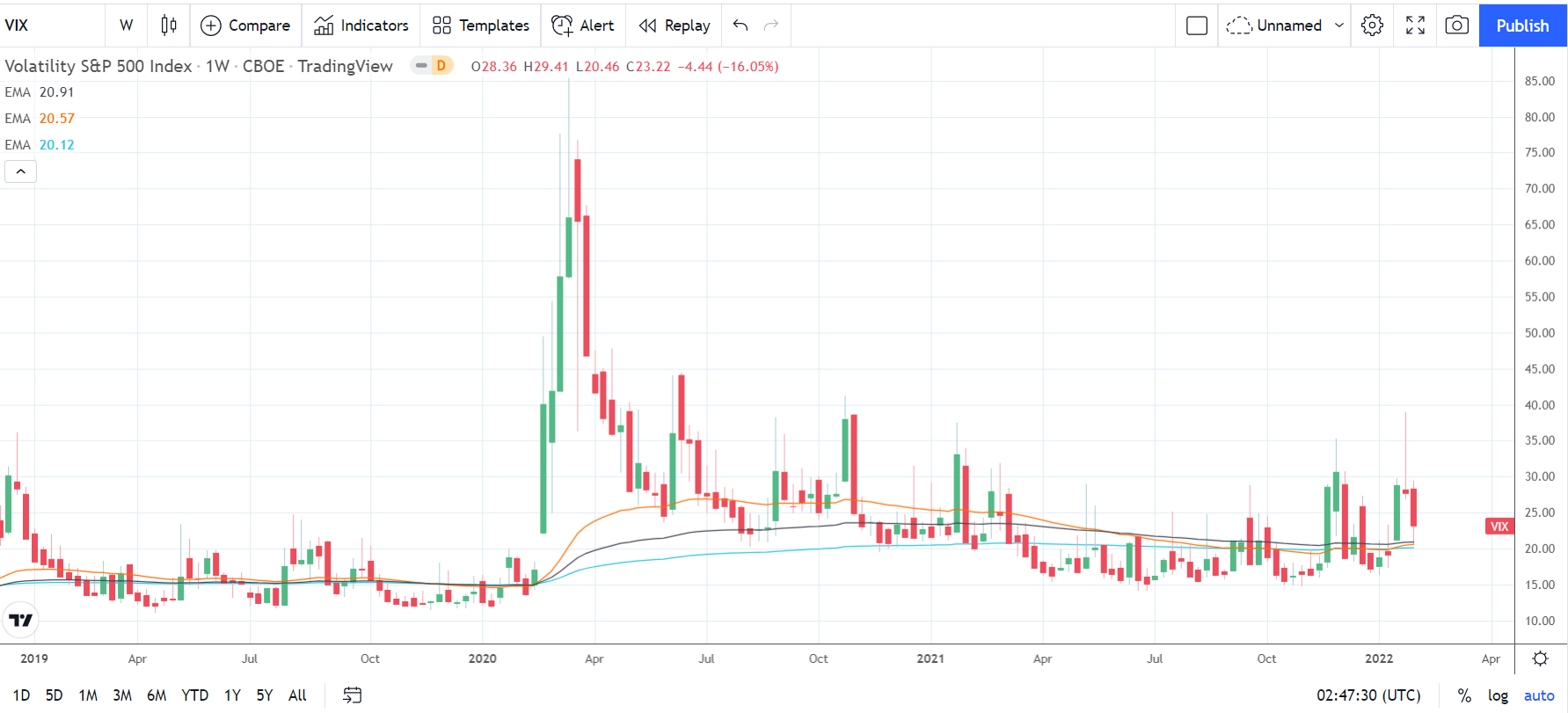 VIX 050222 Weekly Chart