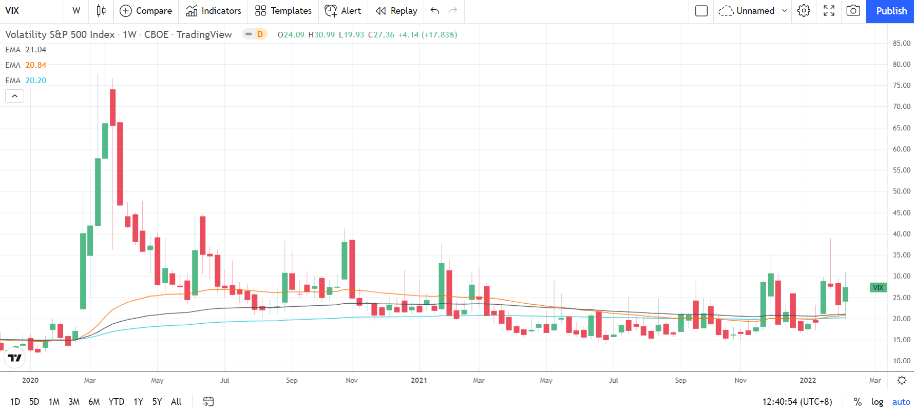 VIX 120222 Weekly Chart