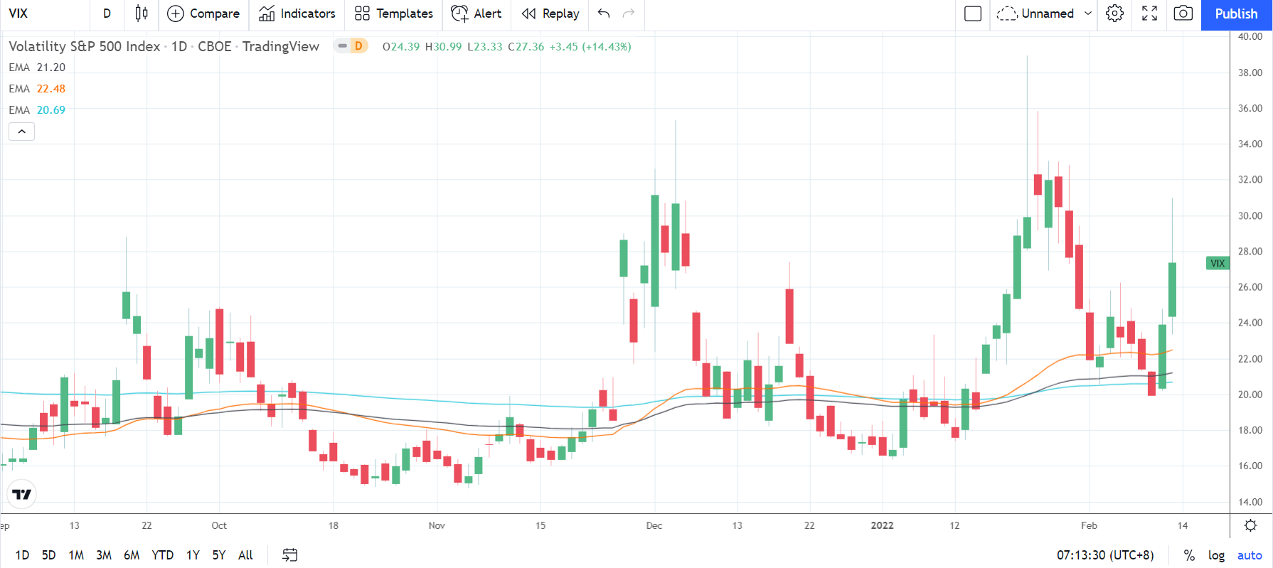 VIX 140222 Daily Chart