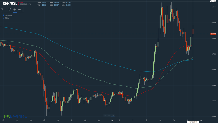 Ripple XRP remains strong amid SEC case; XRP to break all time high