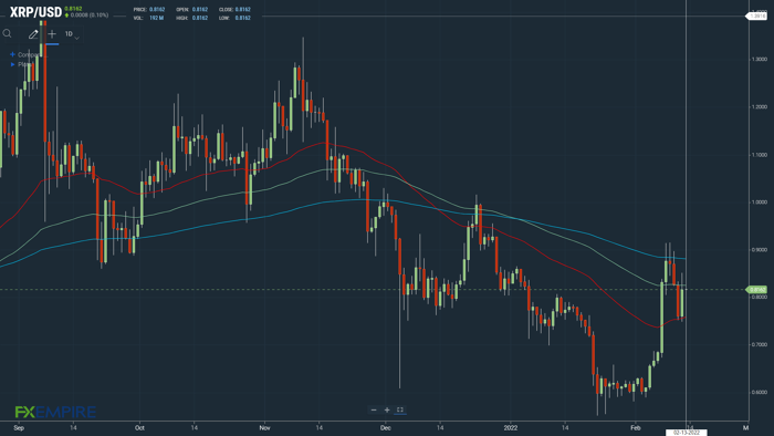 Ripple XRP remains strong amid SEC case; XRP to break all time high