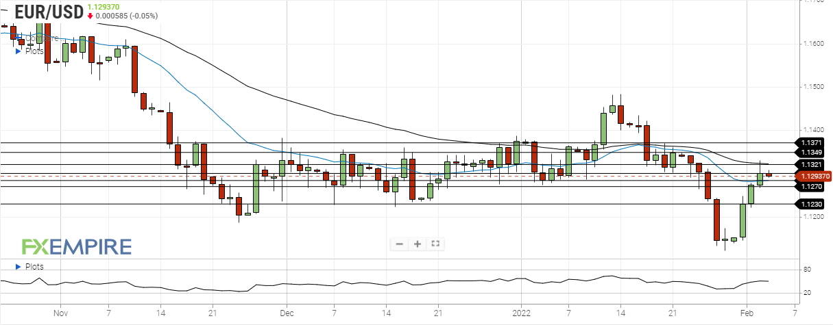 eur usd february 3 2022