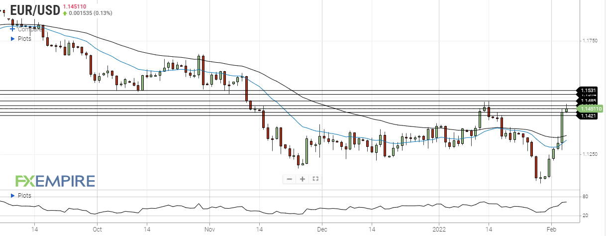 eur usd february 4 2022