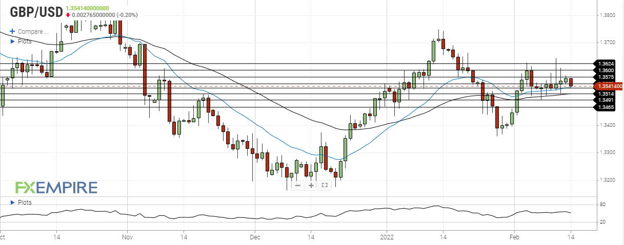 gbp usd february 14 2022