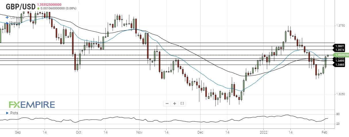 gbp usd february 2 2022