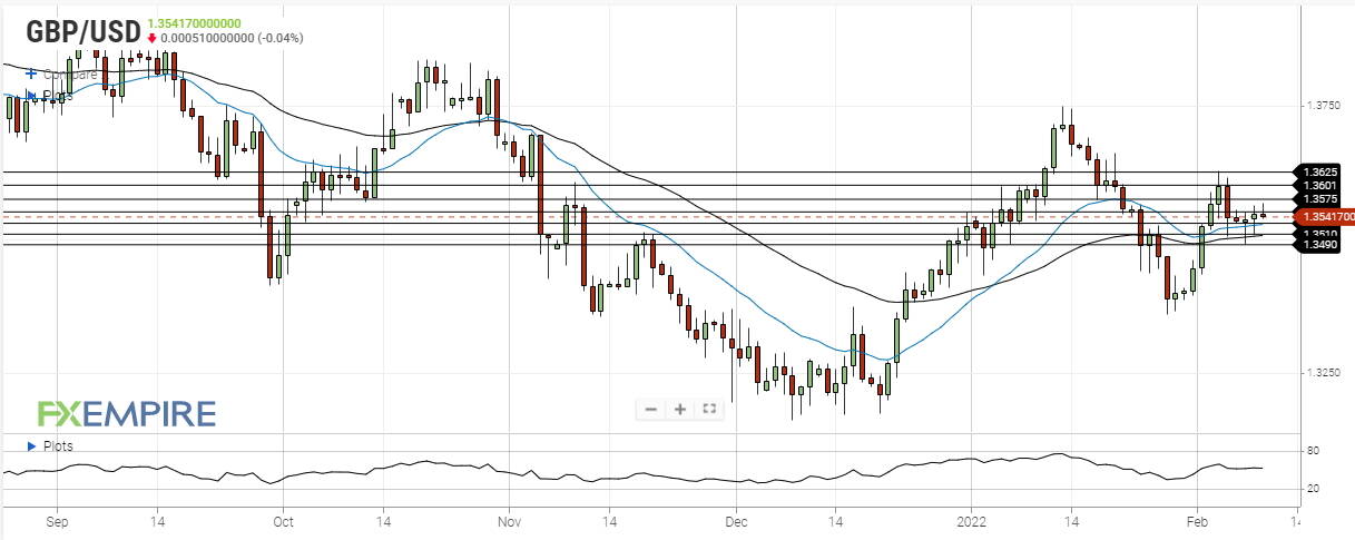 gbp usd february 9 2022