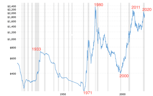 historical-gold-prices-100-year-chart-2021-07-12-macrotrends-2-1