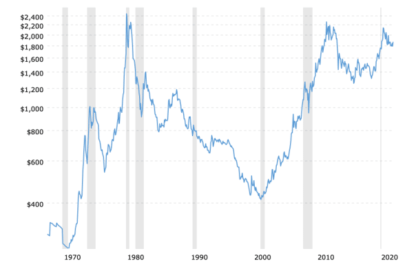 historical-gold-prices-100-year-chart-2022-02-17-macrotrends