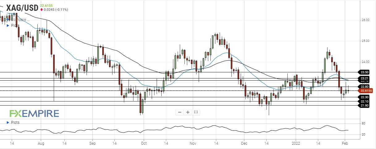 silver february 2 2022