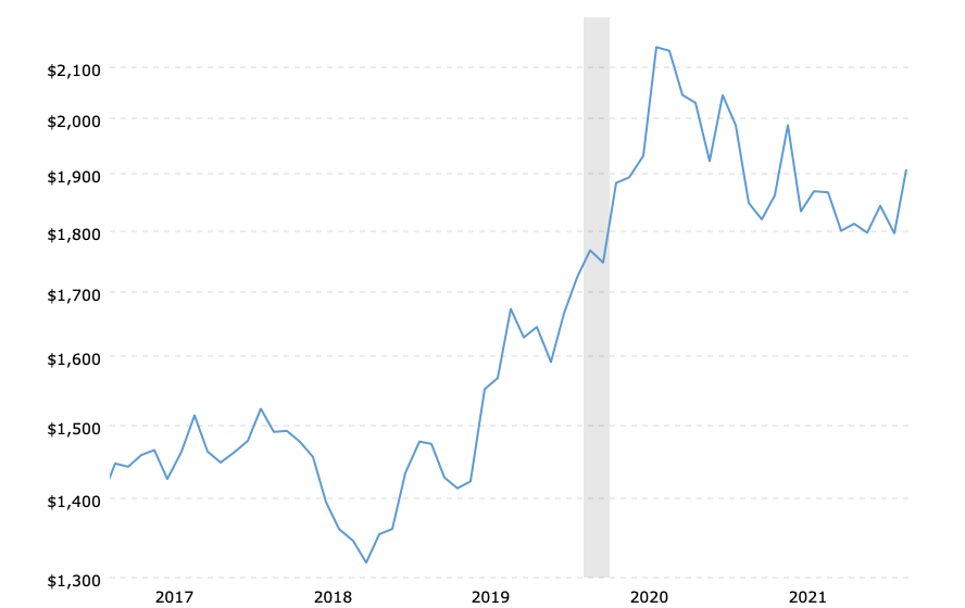 Chart Gold