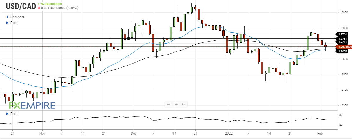 USD CAD Remains Stuck Near 1 2680 usd-cad-remains-stuck-near-1-2680