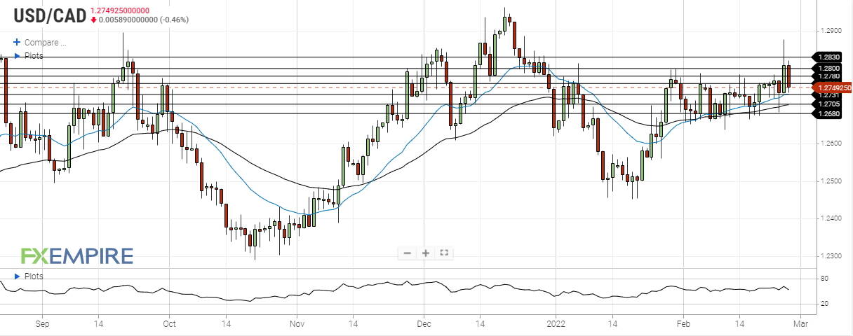 usd cad february 25 2022