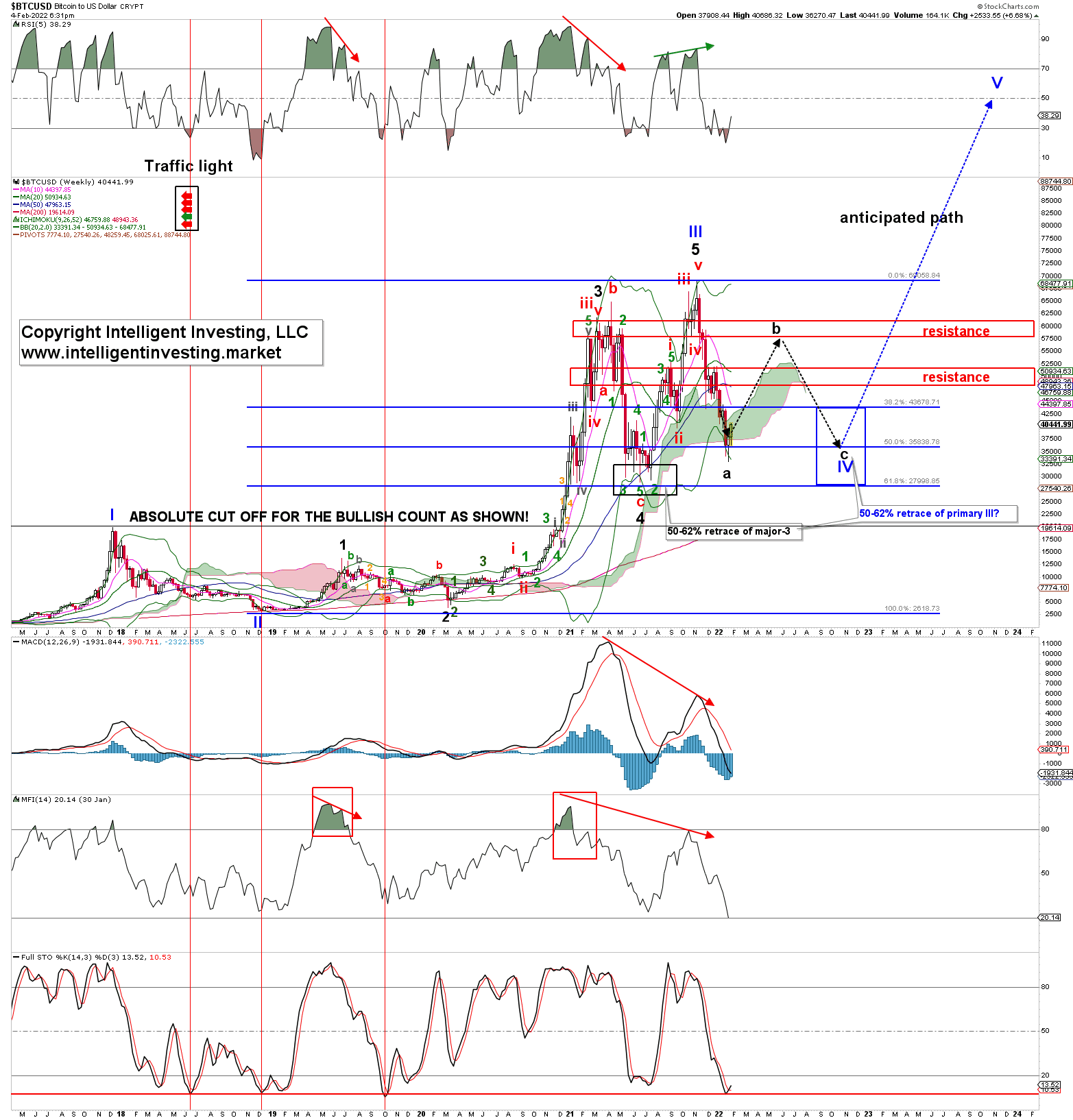 Is The “expect A Big Rally” In Bitcoin Here?