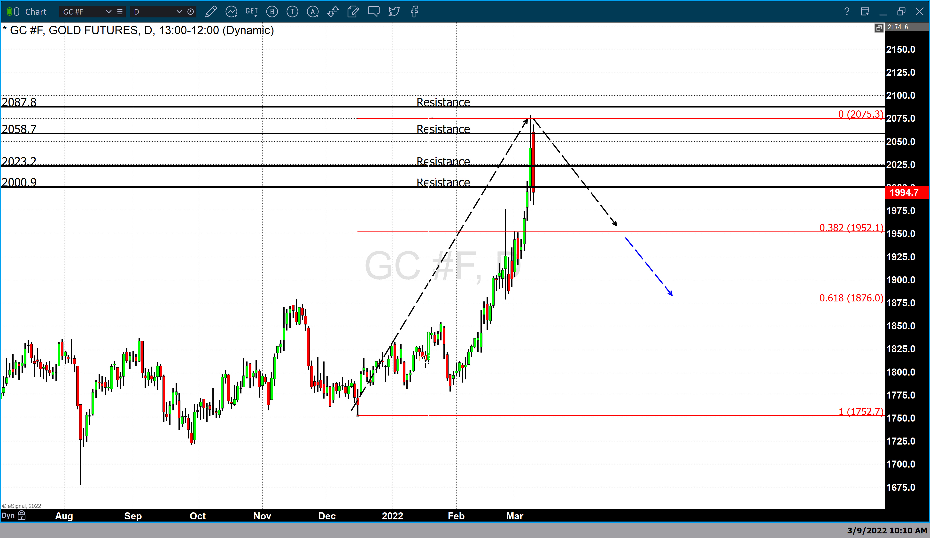 Is The Long Term Upside Move In Gold Over 03 09 2022 Youtube