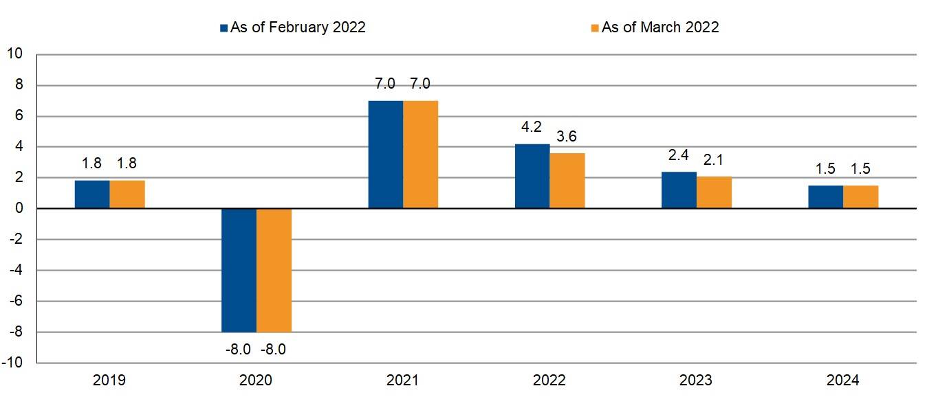 France: Growth Slows as Repercussions of Russia-Ukraine Conflict Darken  Inflation and Fiscal Outlooks