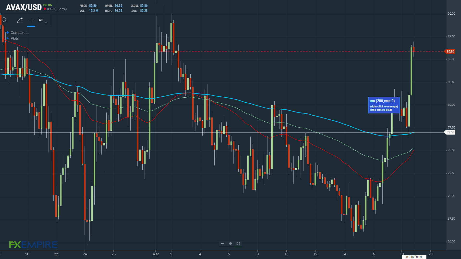 AVAXUSD 190322 4 Hourly