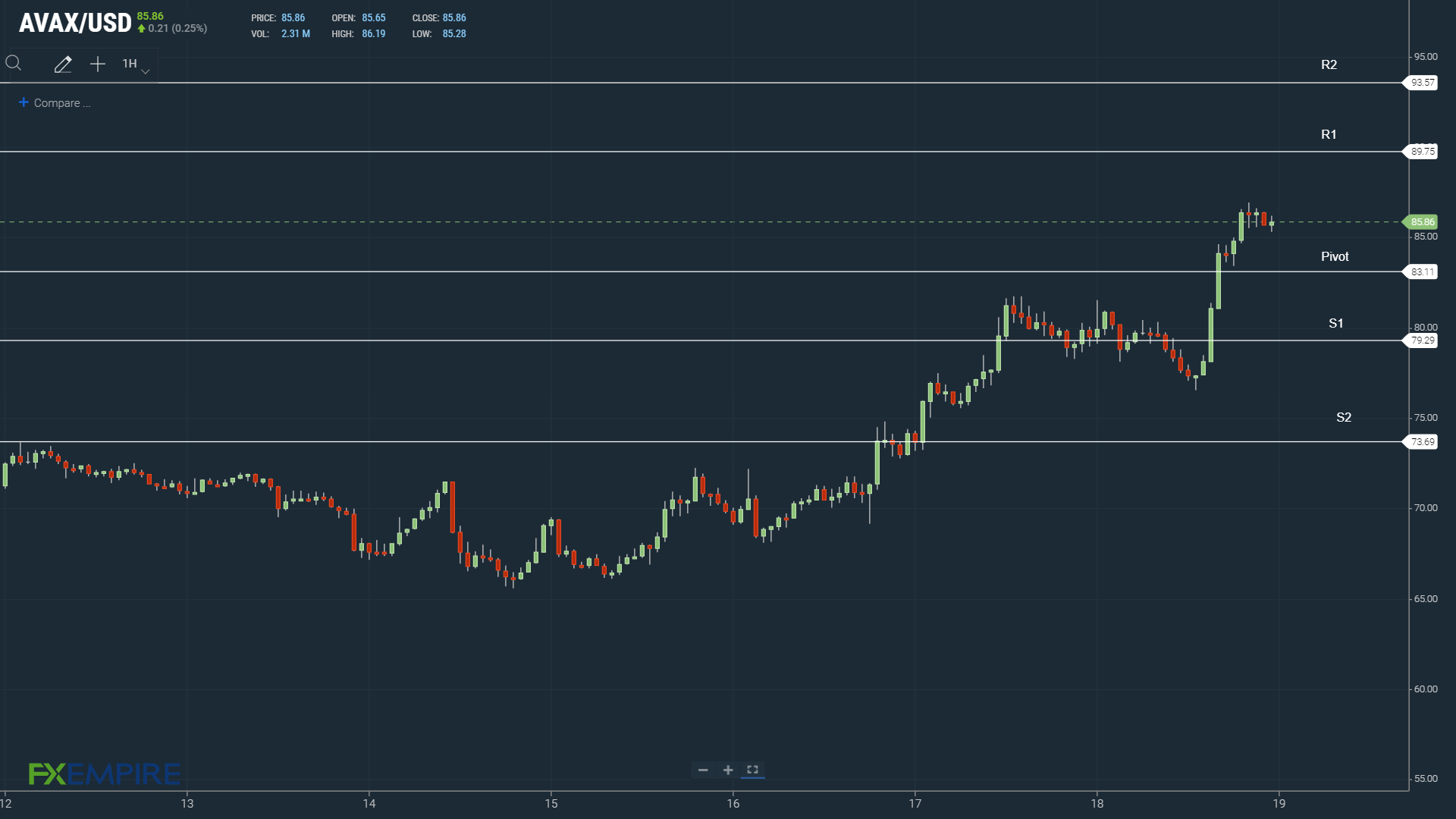 AVAXUSD 190322 Hourly