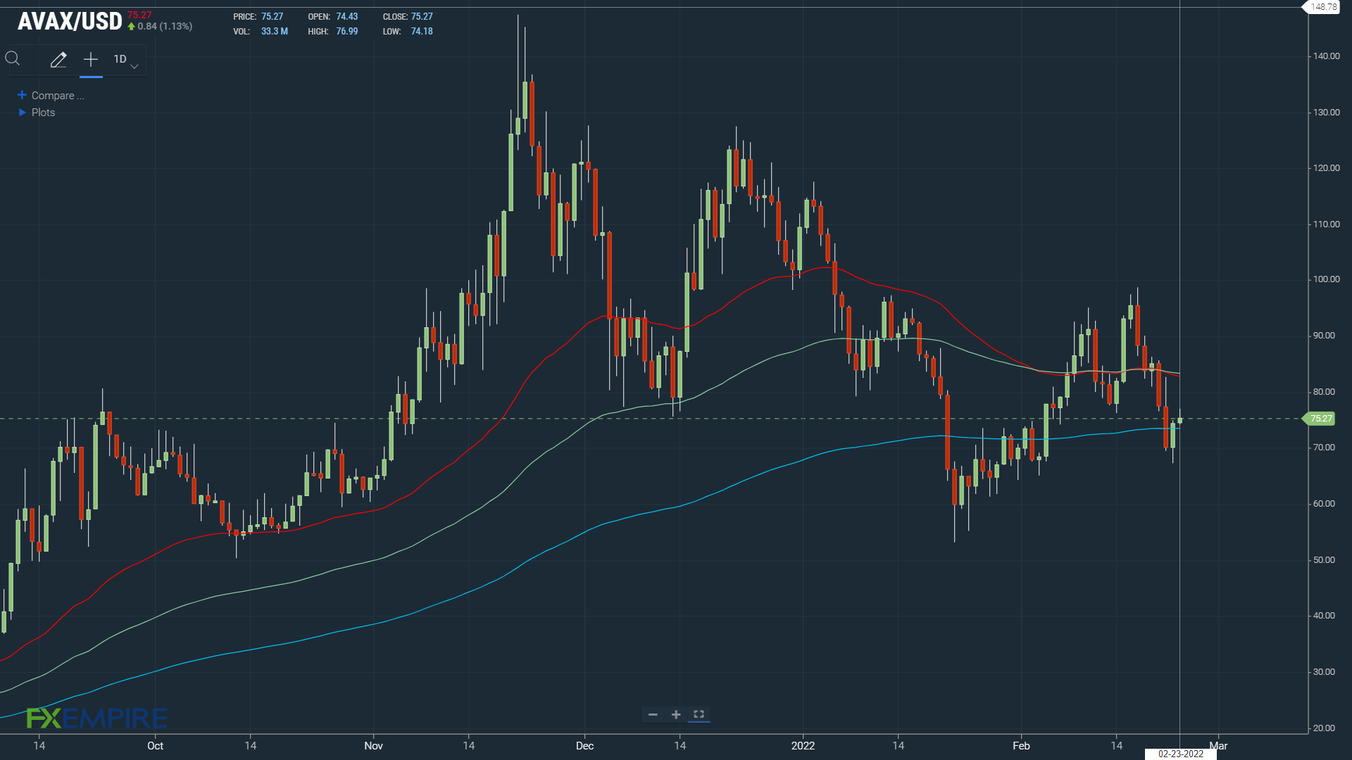 AVAXUSD 230222 Daily