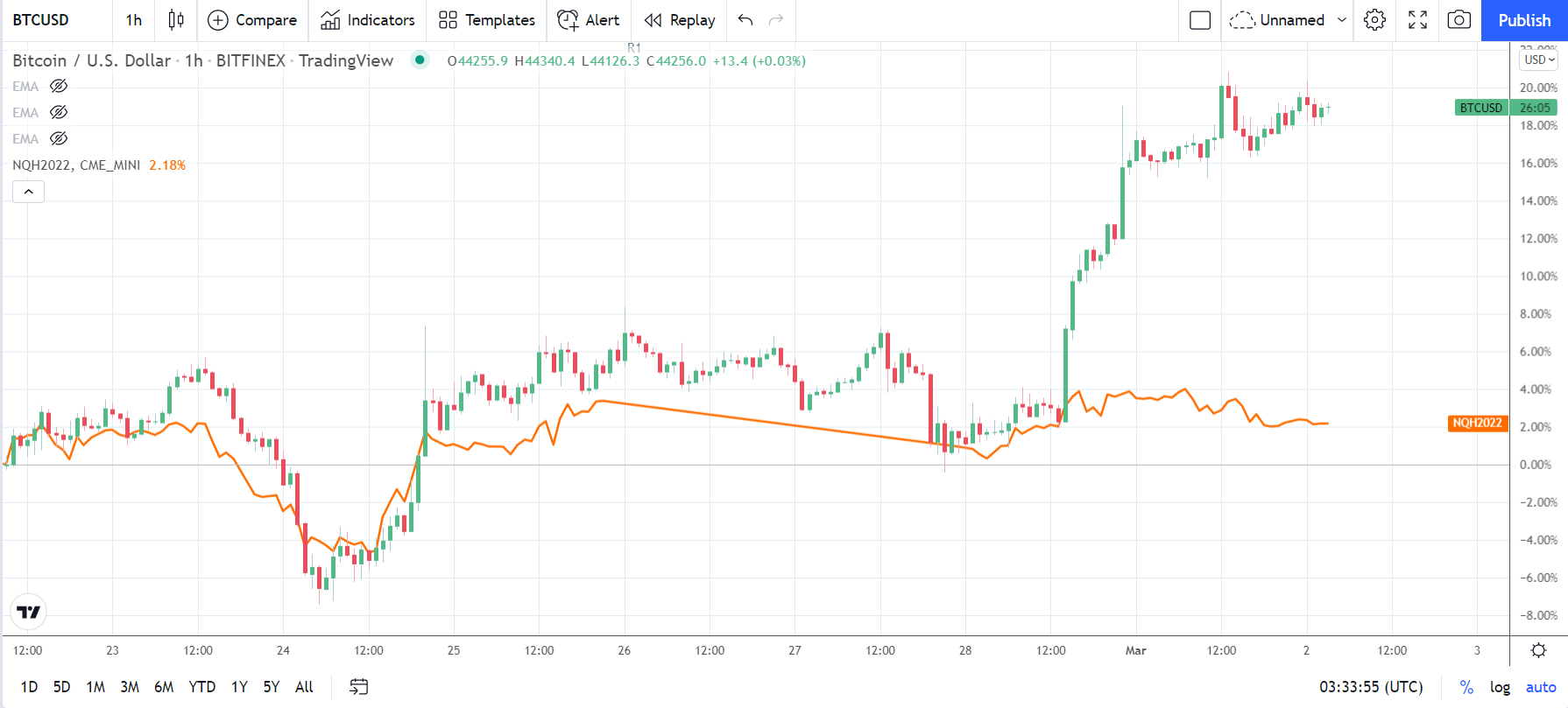 BTCNASDAQMini 020322