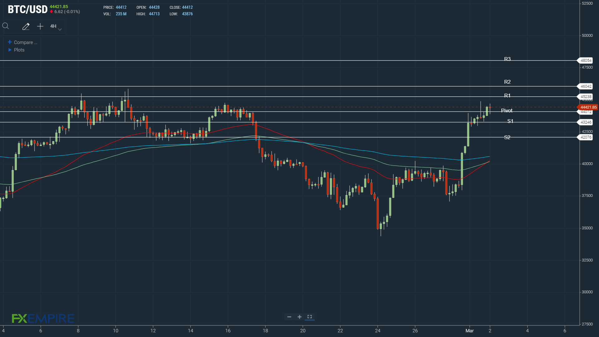 BTCUSD 020322 4-Hourly Chart