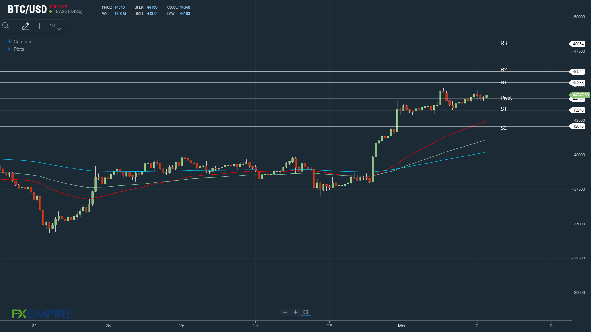 BTCUSD 020322 Hourly Chart