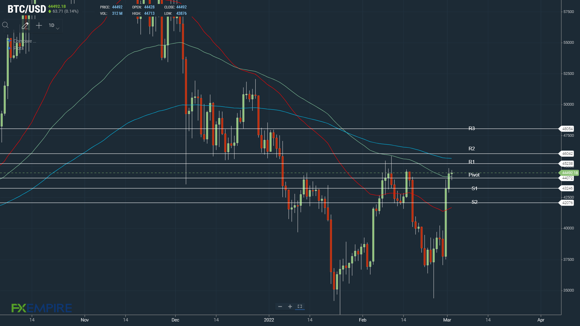 BTCUSD 020322 daily Chart