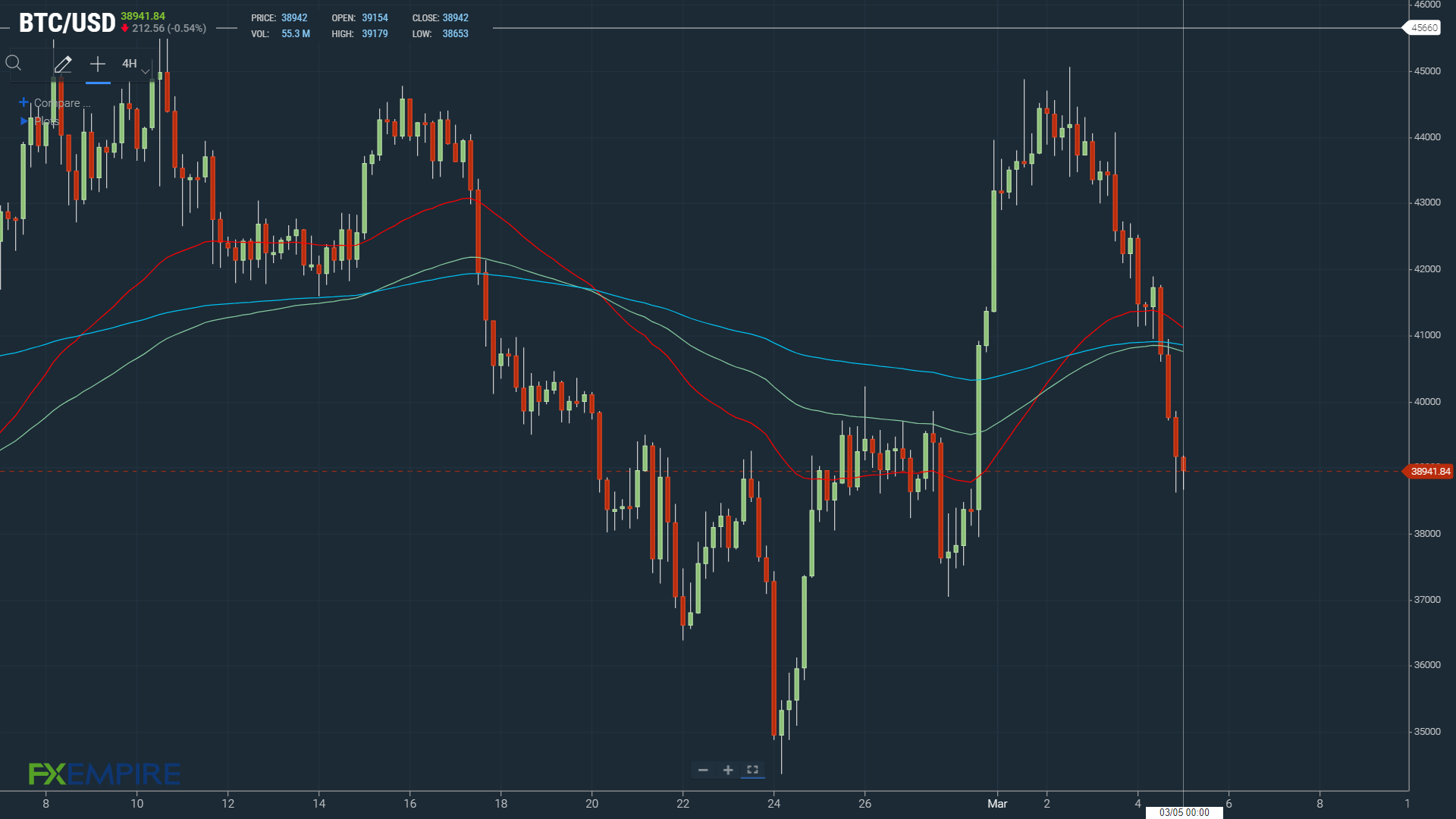 BTCUSD 050322 4-Hourly Chart