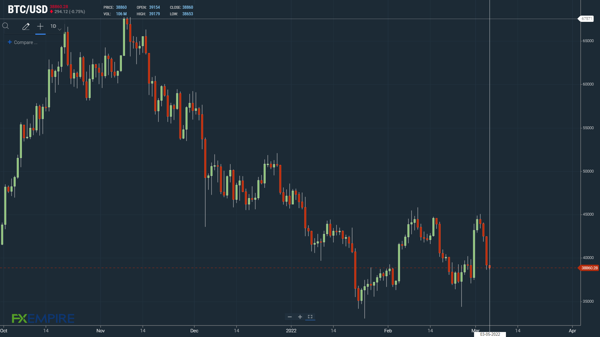 BTCUSD 050322 Daily Chart