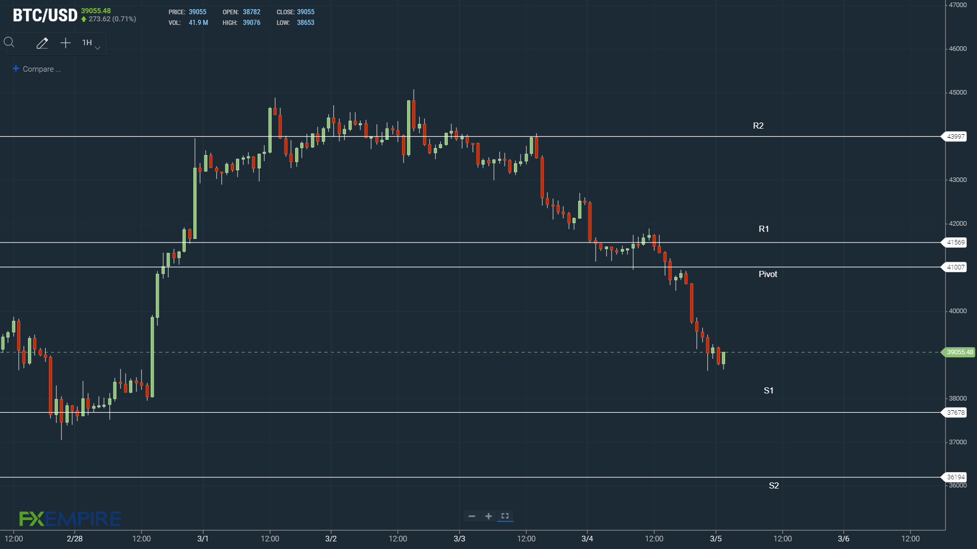 BTCUSD 050322 Hourly Chart