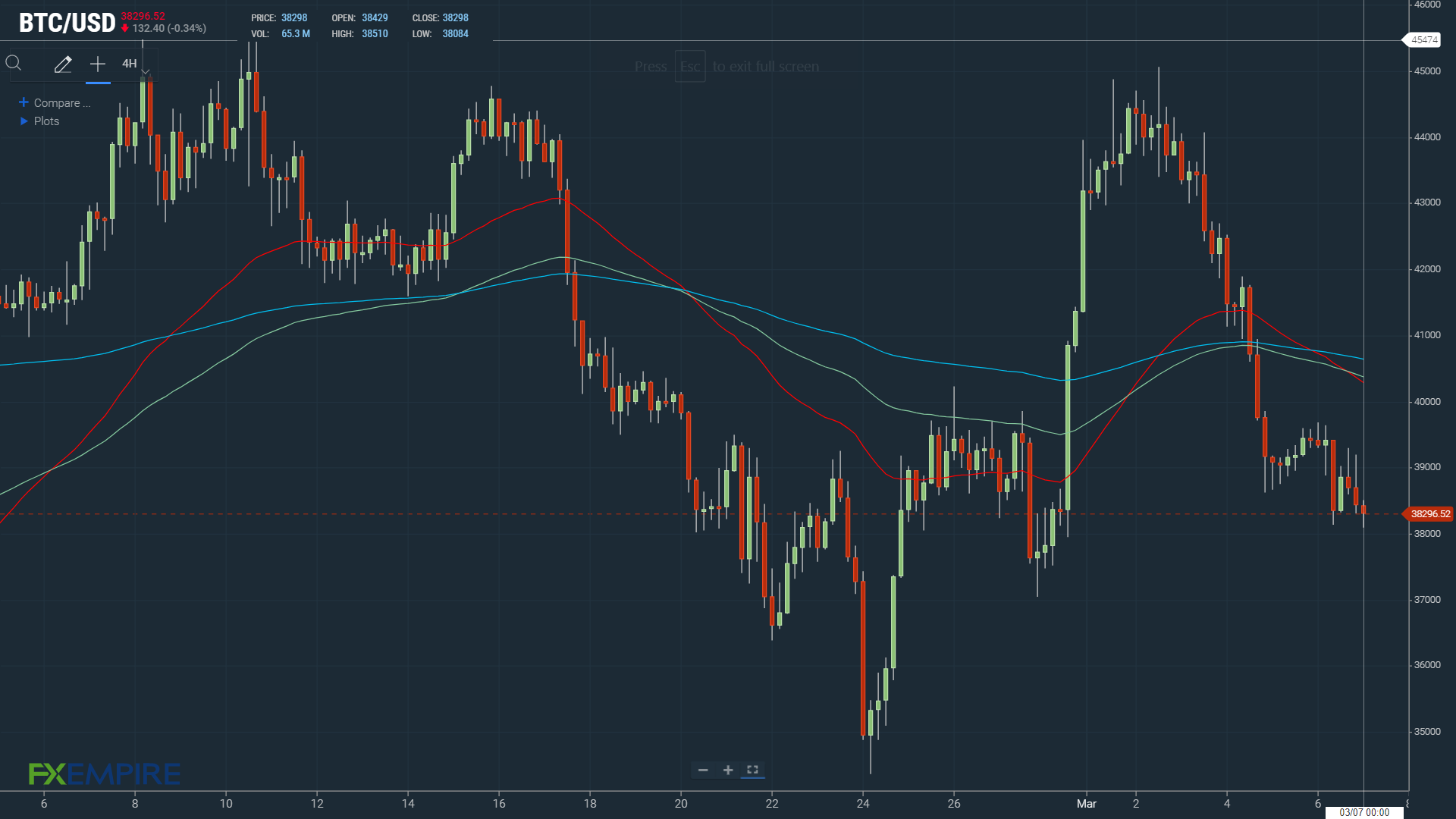 BTCUSD 070322 4-Hourly Chart