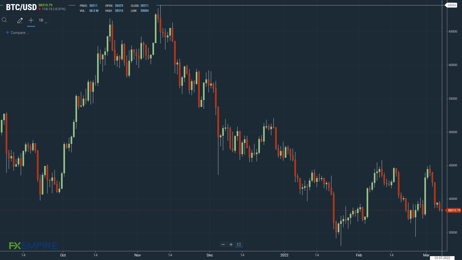 BTCUSD 070322 daily Chart