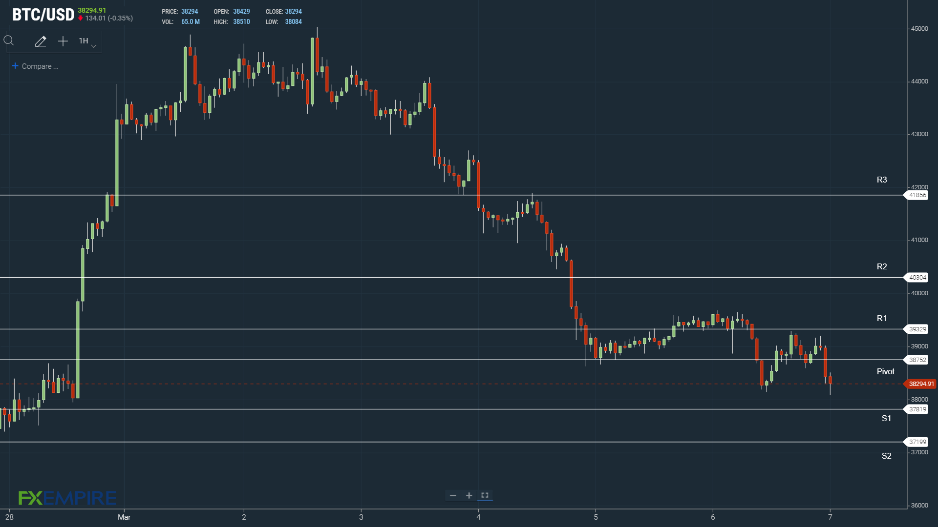 BTCUSD Hourly 070322