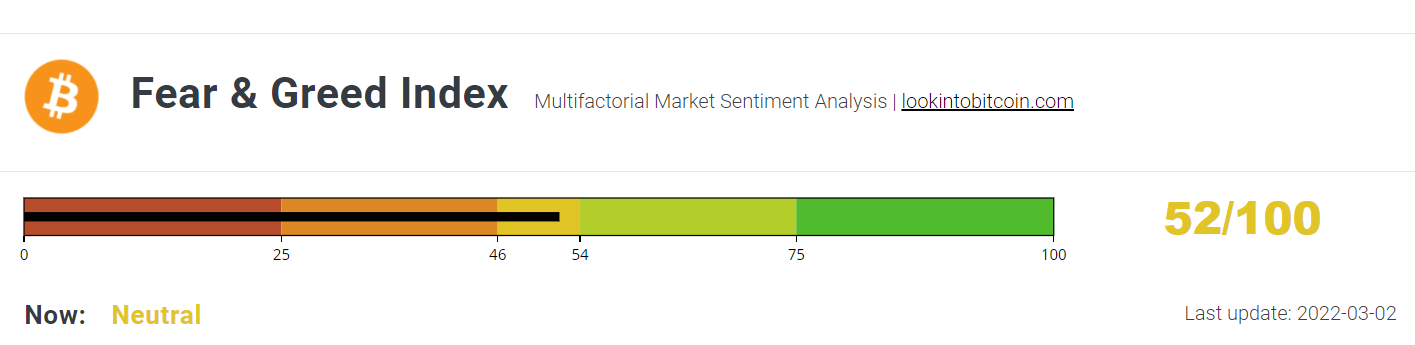 Bitcoin Fear &amp; Greed Index 020322