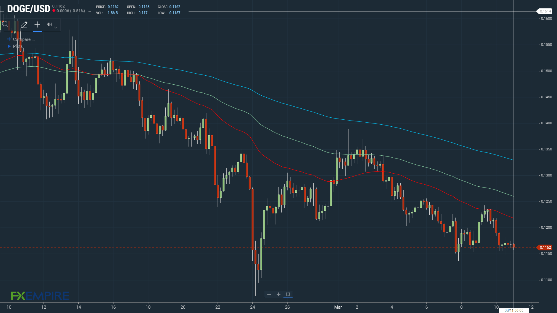 DOGEUSD 110322 4-Hourly