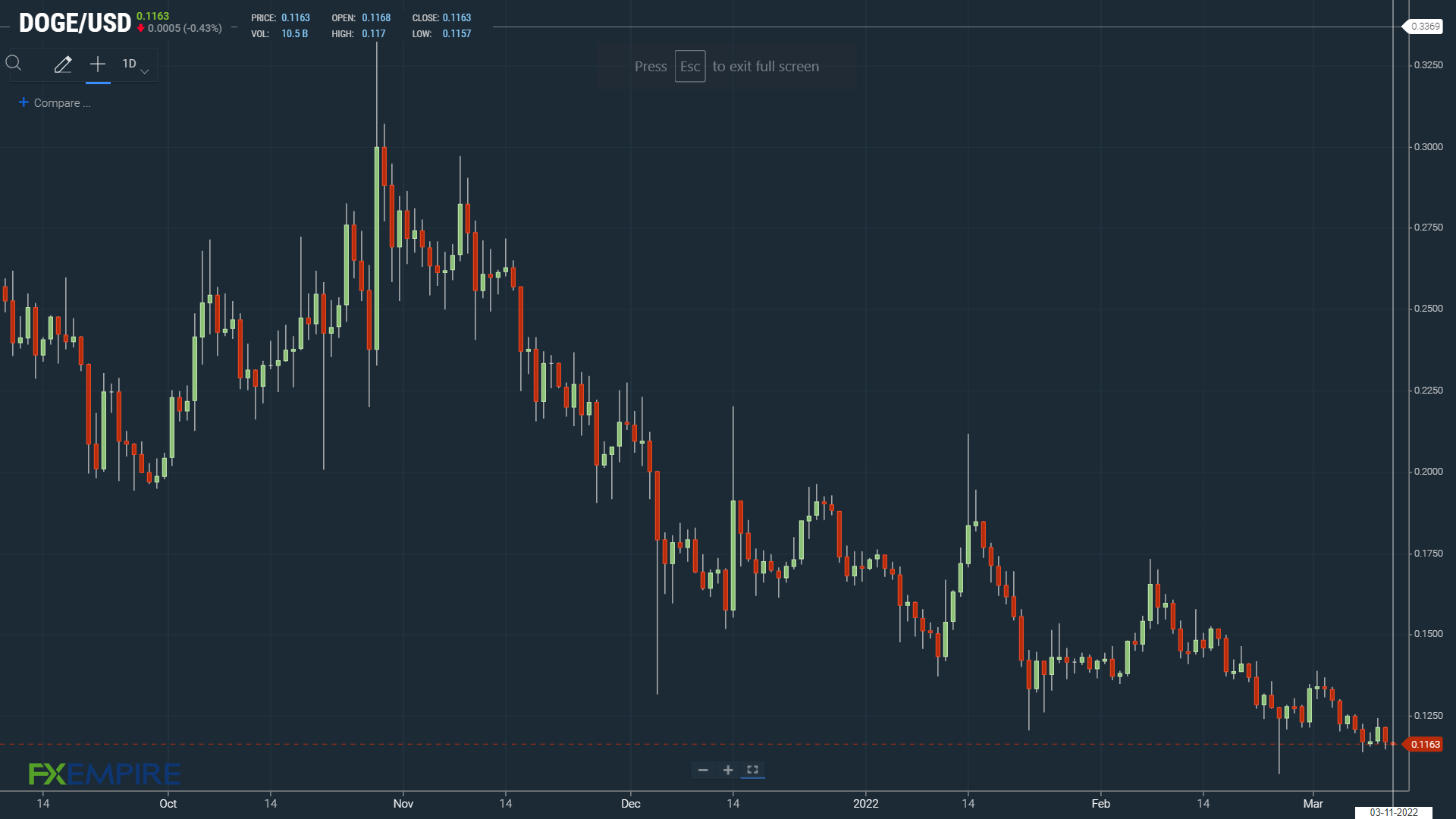 DOGEUSD 110322 Daily