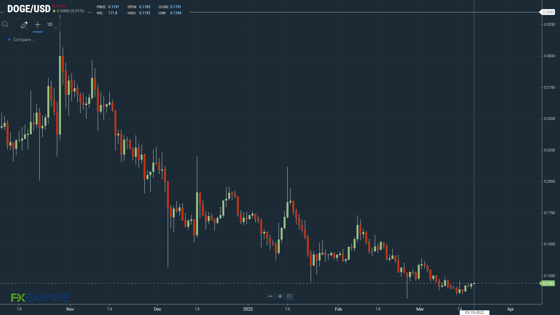 DOGEUSD 190322 Daily