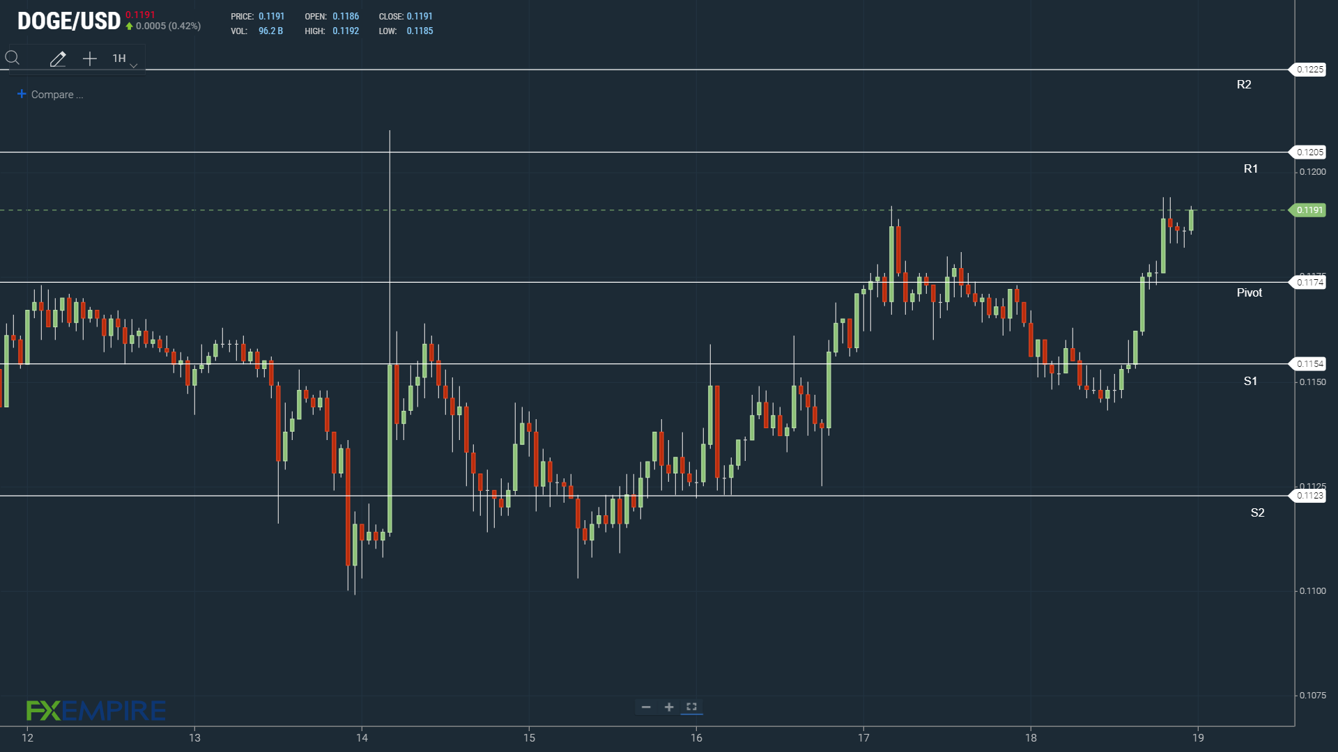 DOGEUSD 190322 Hourly