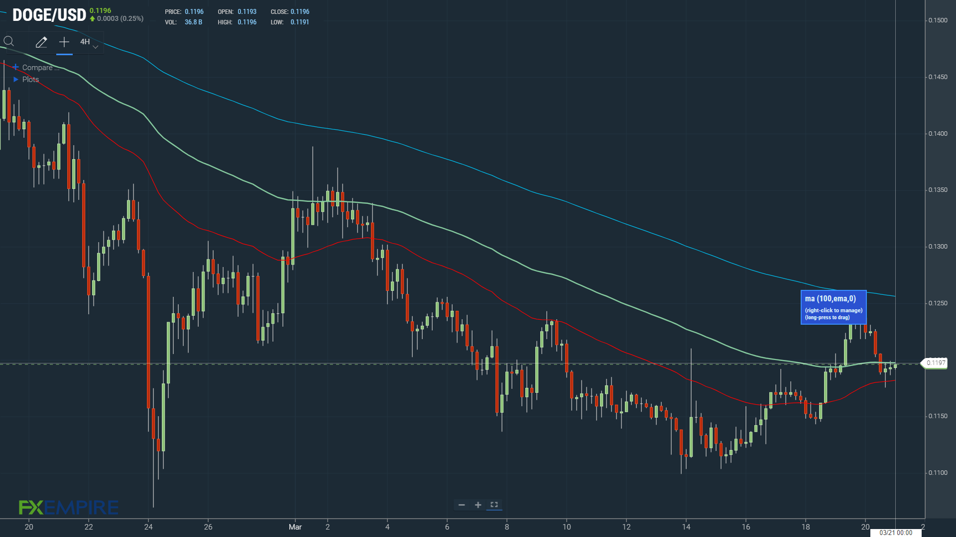 DOGEUSD 210322 4-Hourly