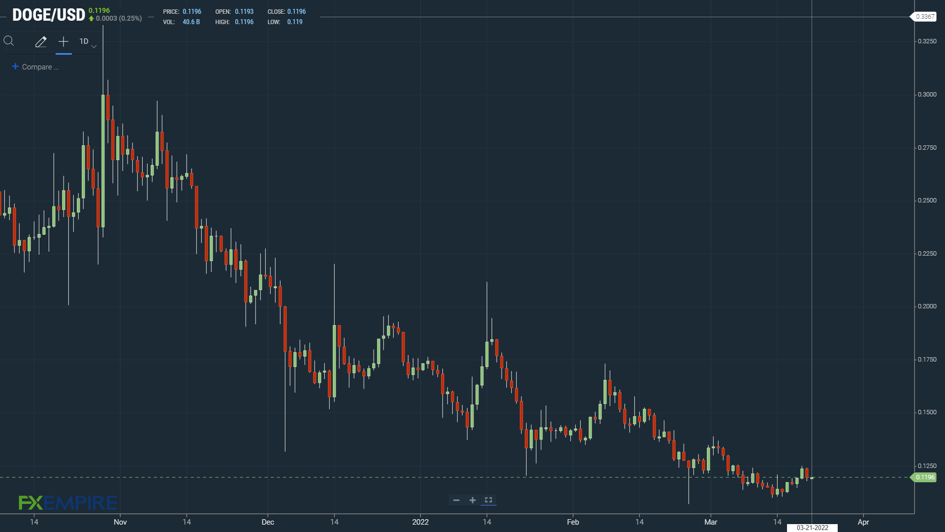 DOGEUSD 210322 Daily