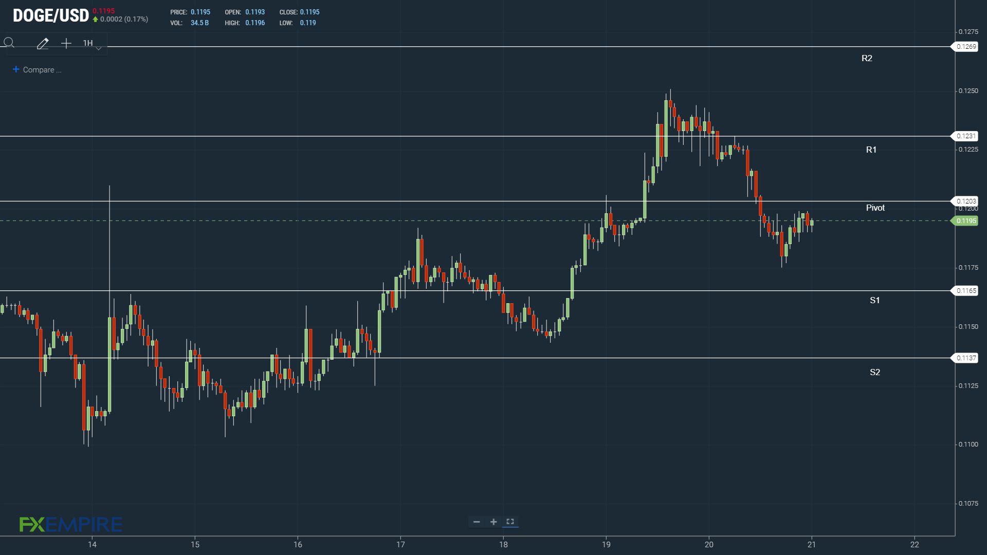 DOGEUSD 210322 Hourly