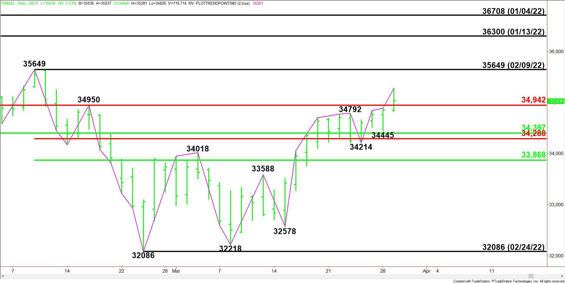 E-Mini Dow Jones Industrial Average Index – TH Elek