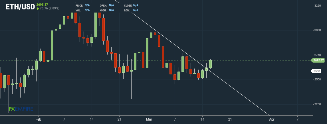 ETH/USD FXEmpire
