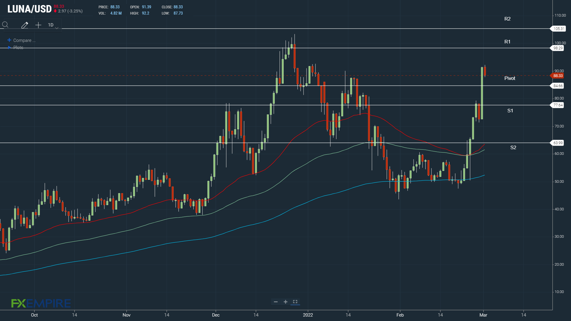 LUNAUSD 010322 Daily