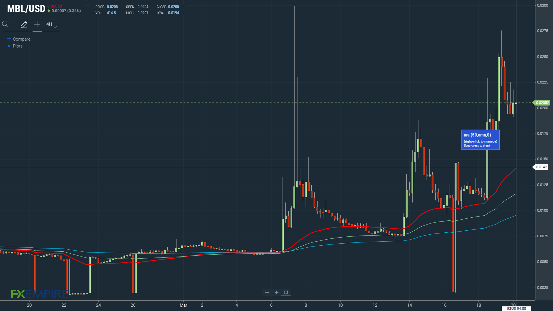 MBL 200322 4-Hourly