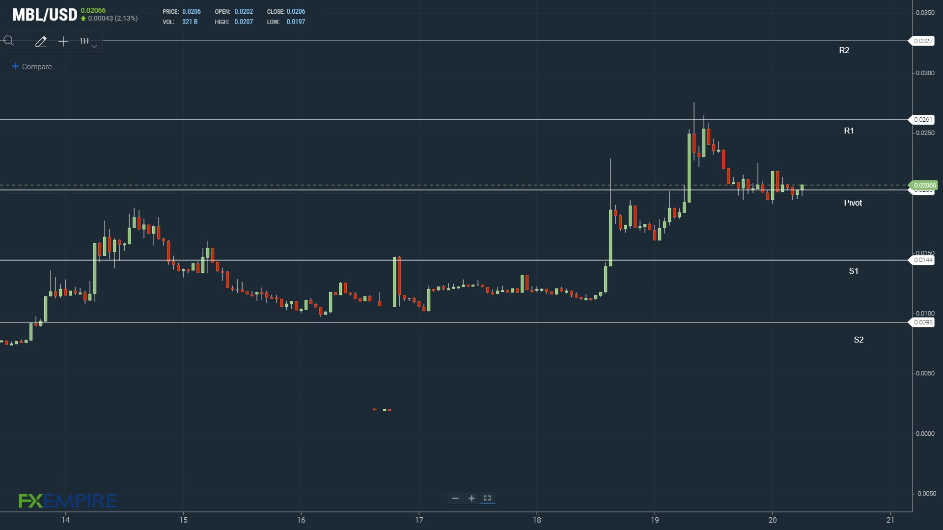 MBL 200322 Hourly