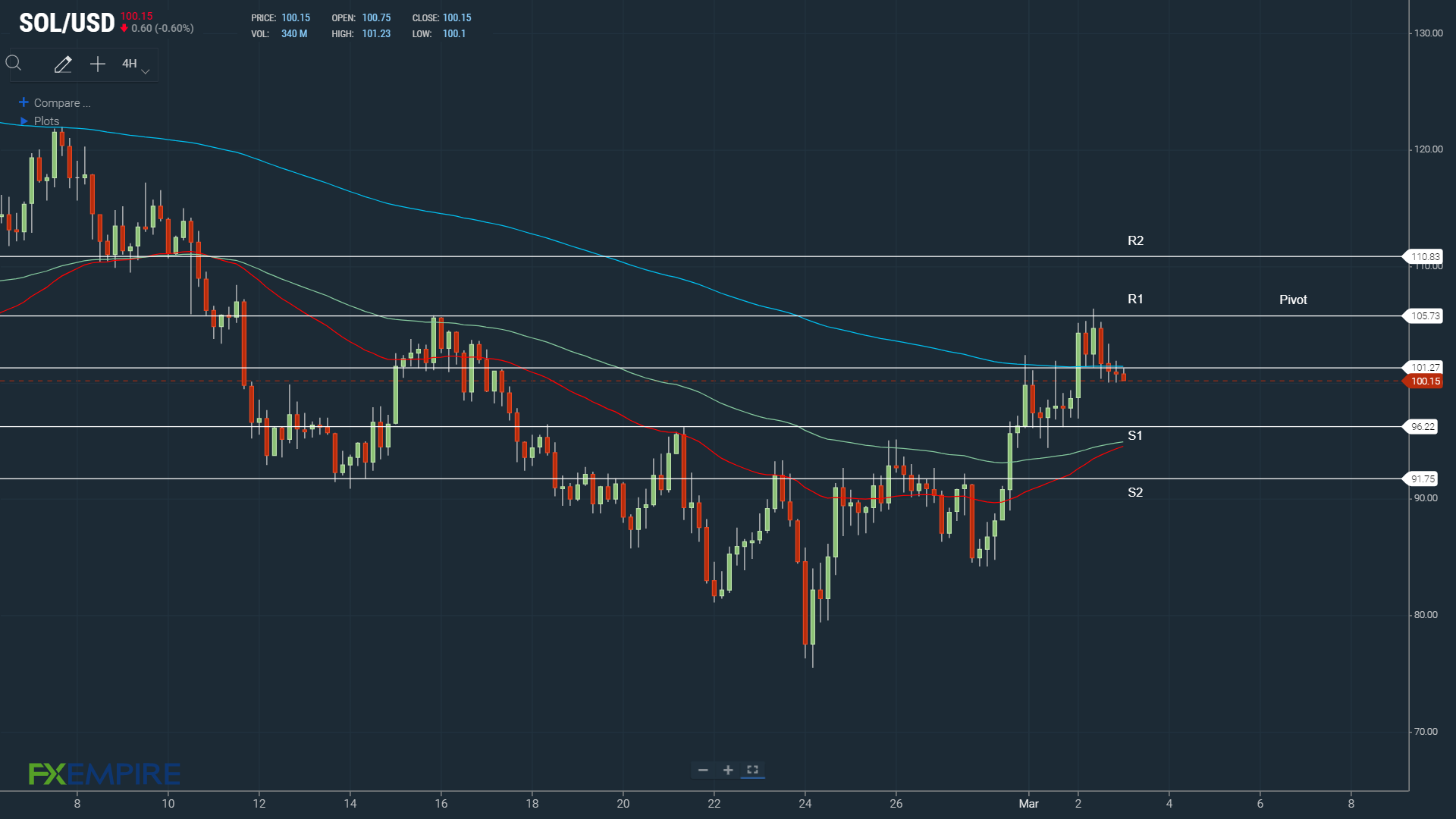 SOLUSD 030322 4-Hourly Chart